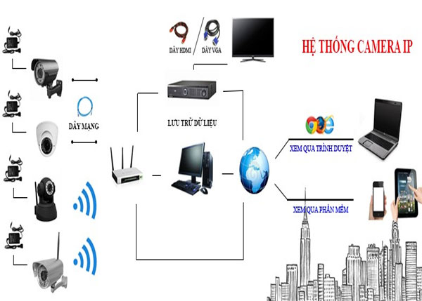 huong-dan-lap-dat-he-thong-camera-khong-day-uu-va-nhuoc-diem-cua-camera-quan-sat-nay-3